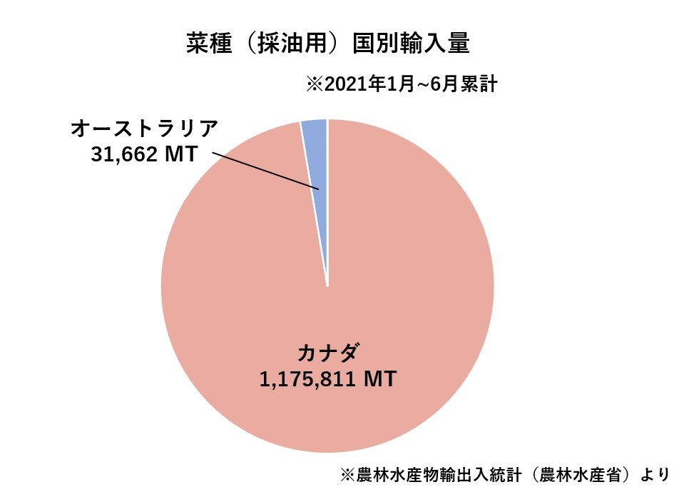 菜種の国別輸入量