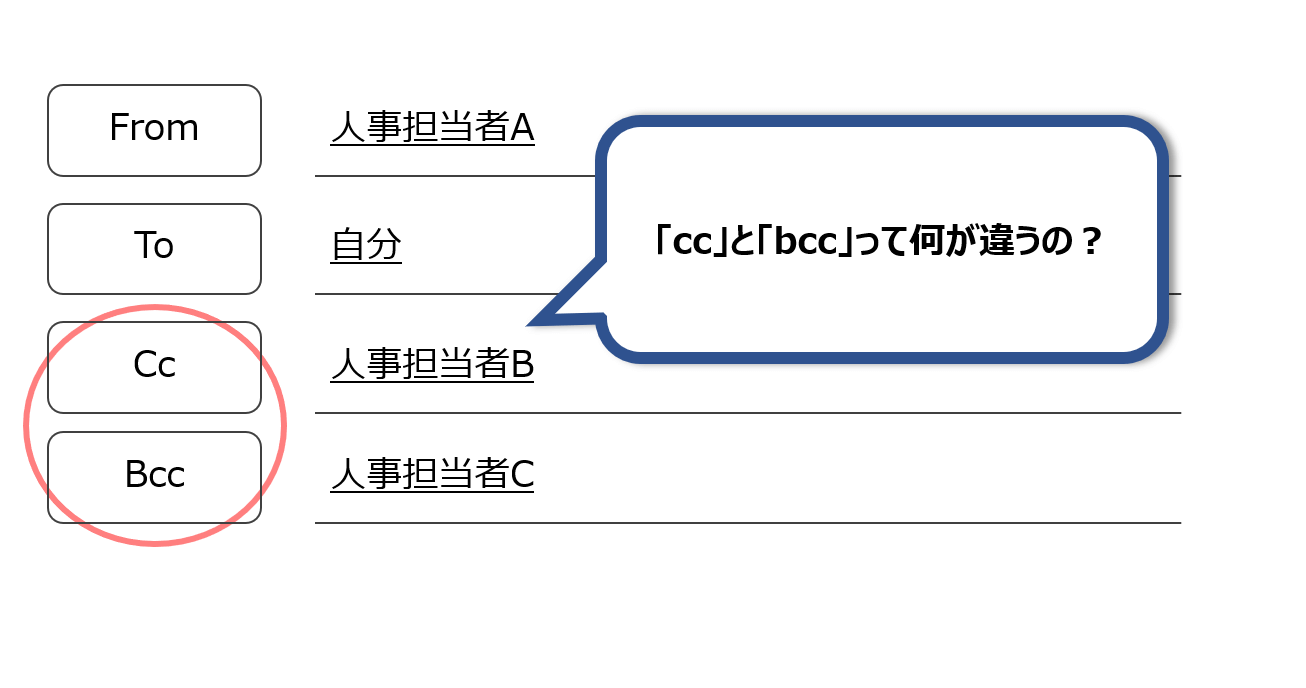 ccとbccの違いについて